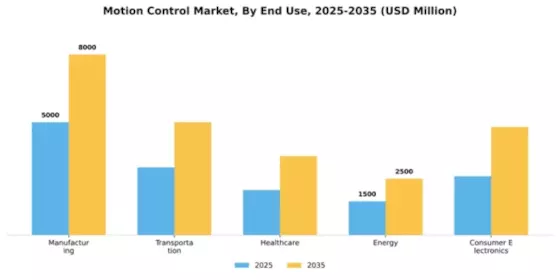Motion Control Market Segment Image 2