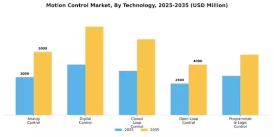Motion Control Market Segment Image 3