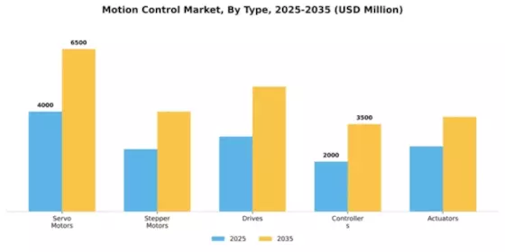 Motion Control Market Segment Image 4