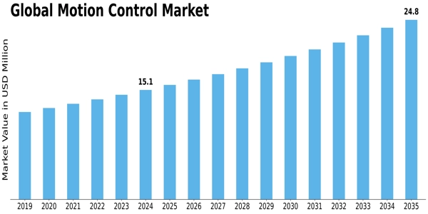 Motion Control Market Size