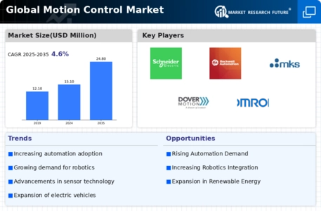 Motion Control Market Infographic