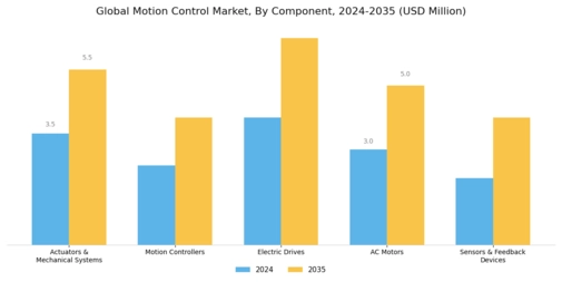 Motion Control Market Segment Image 0