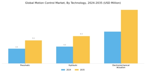 Motion Control Market Segment Image 1