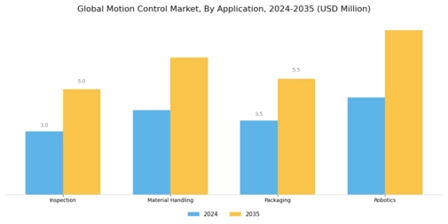 Motion Control Market Segment Image 2