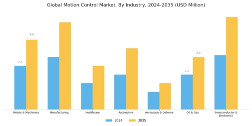 Motion Control Market Segment Image 3