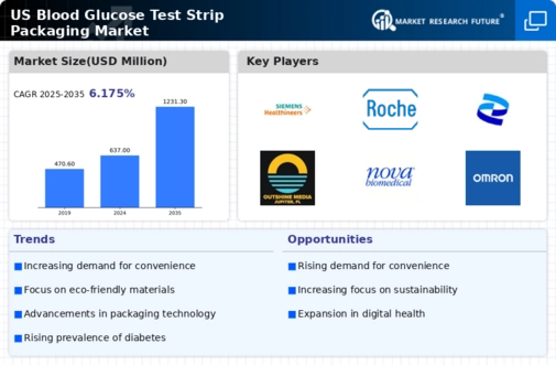 US Blood Glucose Test Strip Packaging Market Infographic