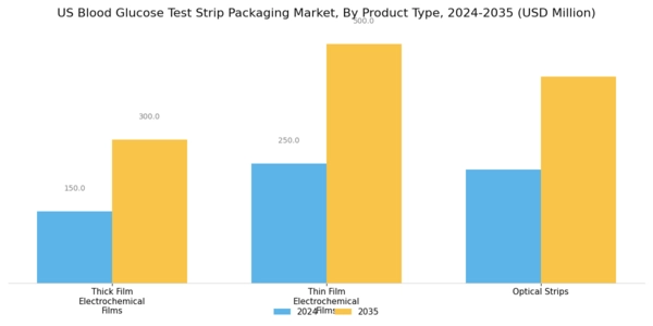 US Blood Glucose Test Strip Packaging Market Segment Image 0
