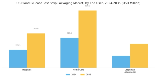 US Blood Glucose Test Strip Packaging Market Segment Image 2