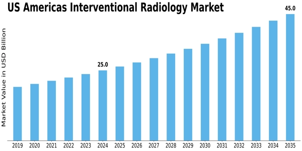 US Interventional Radiology Market Size