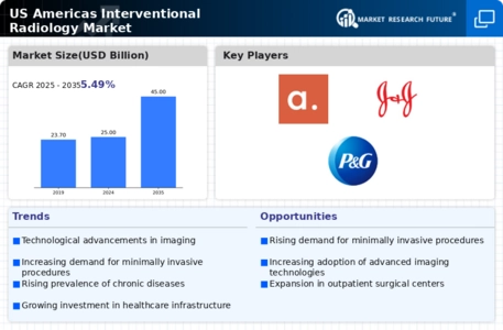 US Interventional Radiology Market Infographic