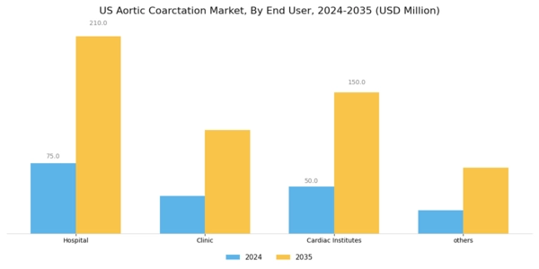US Aortic Coarctation Market Segment Image 1