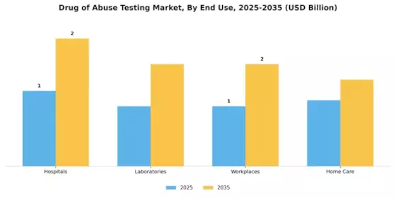 Drug Abuse Testing Market Segment Image 0