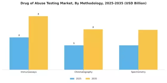 Drug Abuse Testing Market Segment Image 1