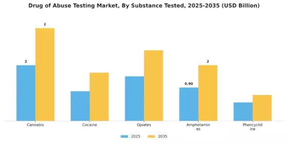 Drug Abuse Testing Market Segment Image 2