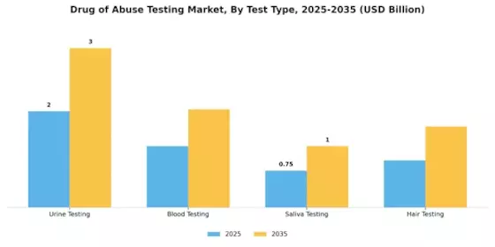 Drug Abuse Testing Market Segment Image 3