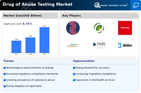 Drug Abuse Testing Market Infographic