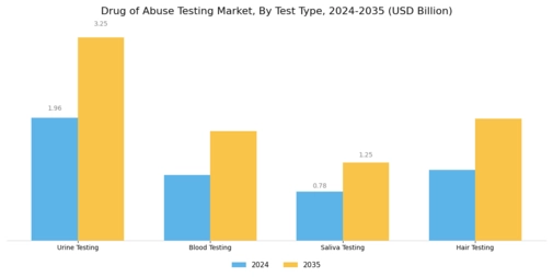 Drug Abuse Testing Market Segment Image 0