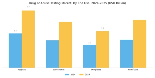 Drug Abuse Testing Market Segment Image 2