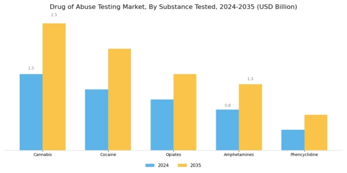 Drug Abuse Testing Market Segment Image 3