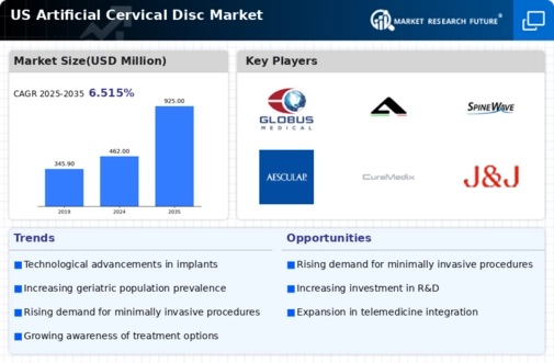 US Artificial Cervical Disc Market Infographic