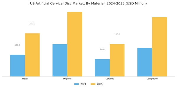 US Artificial Cervical Disc Market Segment Image 0