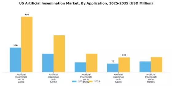 US Artificial insemination Market Segment Image 0