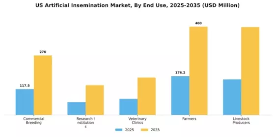 US Artificial insemination Market Segment Image 1