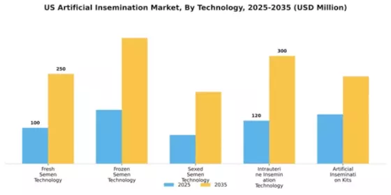 US Artificial insemination Market Segment Image 2