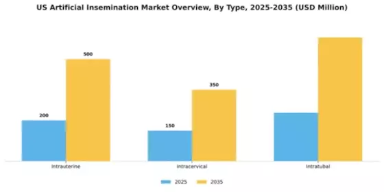 US Artificial insemination Market Segment Image 1
