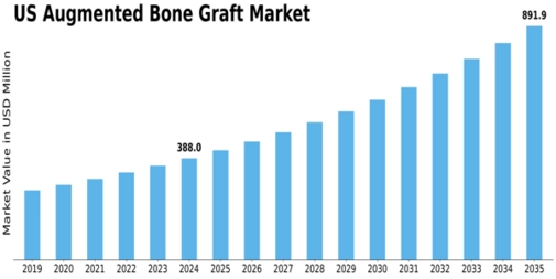US Augmented Bone Graft Market Size