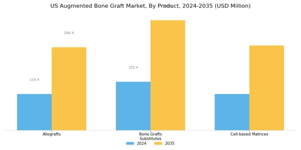 US Augmented Bone Graft Market Segment Image 0