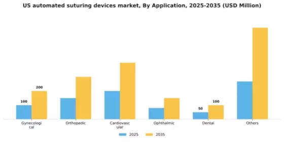 US Automated Suturing Devices Market Segment Image 0