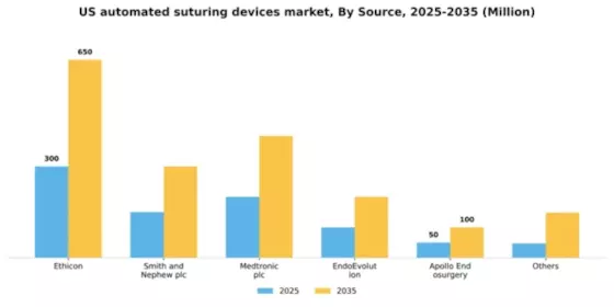 US Automated Suturing Devices Market Segment Image 3