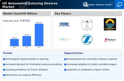 US Automated Suturing Devices Market Infographic