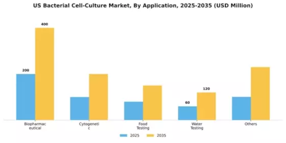 US Bacterial Cell Culture Market Segment Image 0