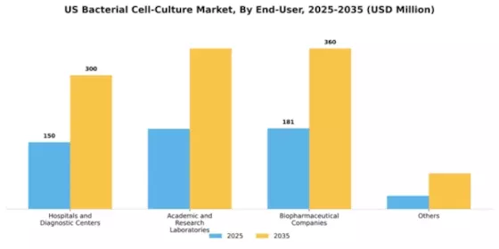 US Bacterial Cell Culture Market Segment Image 1