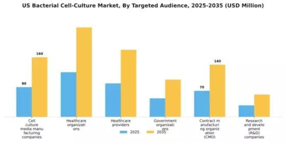 US Bacterial Cell Culture Market Segment Image 3