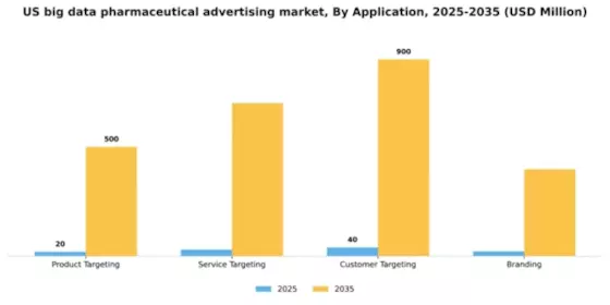 US Big data pharmaceutical advertising Market Segment Image 0