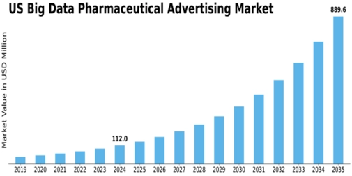 US Big data pharmaceutical advertising Market Size