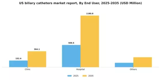 US Biliary Catheters Market Segment Image 1