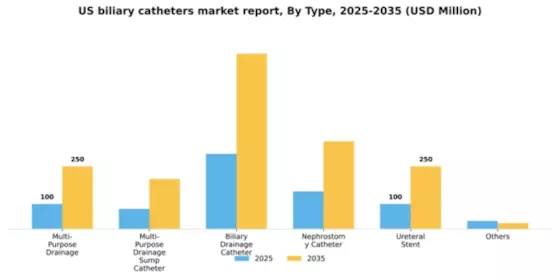 US Biliary Catheters Market Segment Image 2