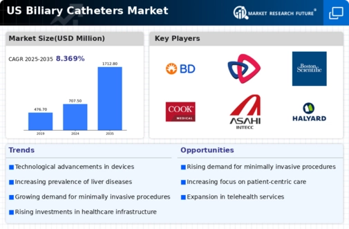 US Biliary Catheters Market Infographic