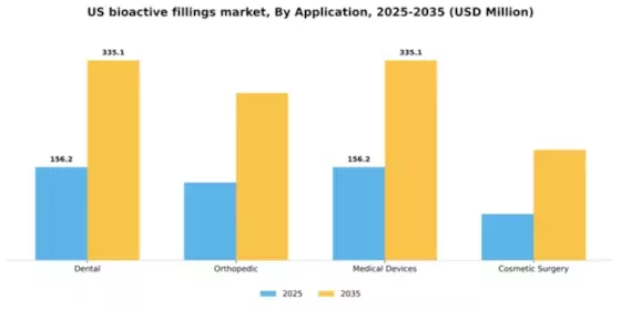 US Bioactive Fillings Market Segment Image 0