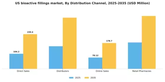 US Bioactive Fillings Market Segment Image 1
