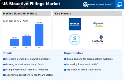 US Bioactive Fillings Market Infographic