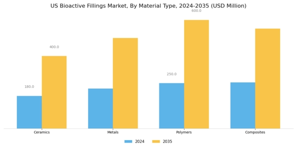 US Bioactive Fillings Market Segment Image 1