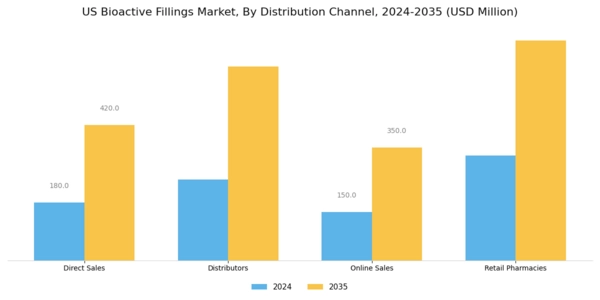 US Bioactive Fillings Market Segment Image 3