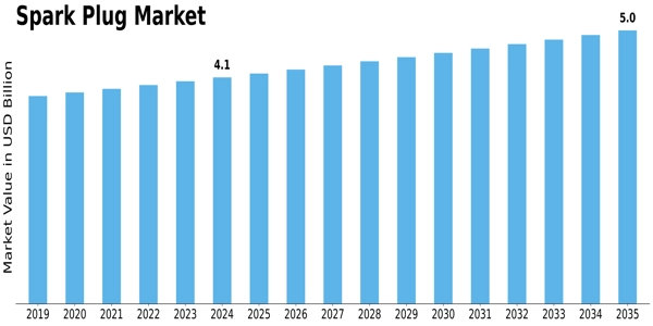 Spark Plugs Market Size
