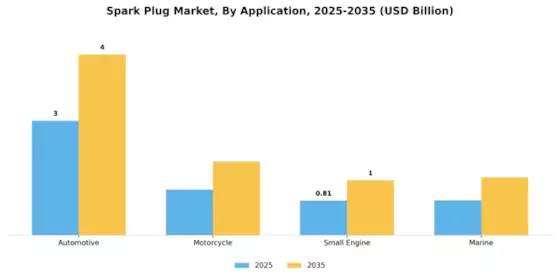 Spark Plugs Market Segment Image 1
