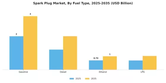 Spark Plugs Market Segment Image 3